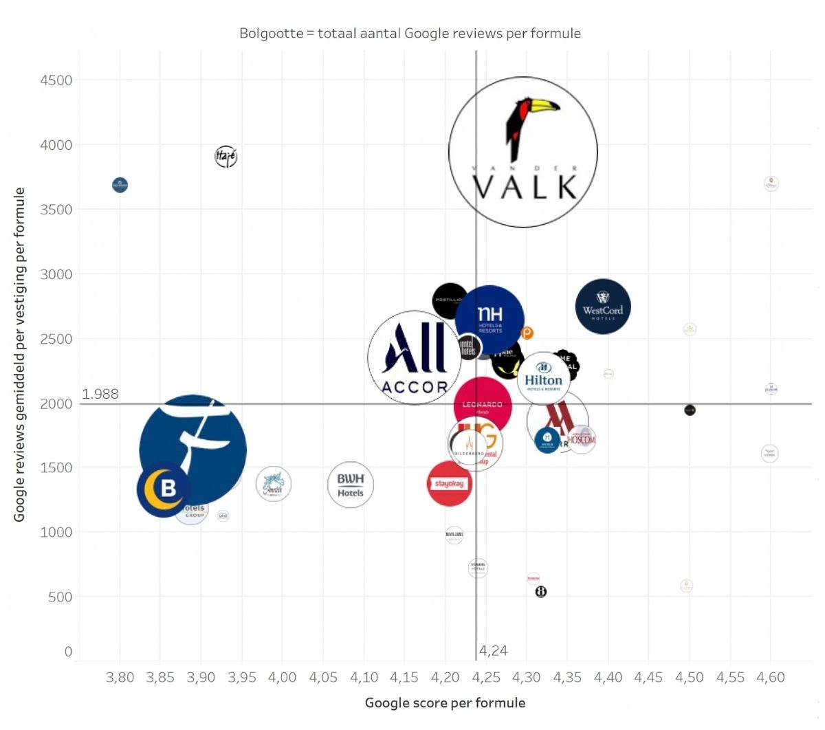 Grafiek met gemiddelde reviewscore en aantal Google reviews per hotelketen in Nederland